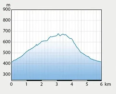 Ein Diagramm zeigt die Höhe in Metern auf der y-Achse und die Entfernung in Kilometern auf der x-Achse. Die Höhe steigt von 400m auf fast 700m, mit einem Höhepunkt zwischen 2 und 3 km, und fällt dann allmählich ab.