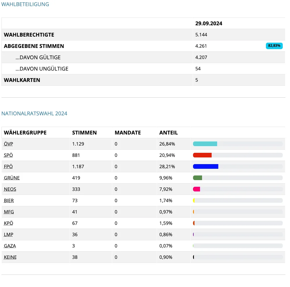 Das Bild zeigt Statistiken für eine nationale Wahl 2024, einschließlich der Wahlbeteiligung, gültiger und ungültiger Stimmen und der Anzahl der Wahlzettel. Parteiergebnisse umfassen Stimmen, Prozentsätze und Mandate, mit insgesamt 5.144 Wahlberechtigten.