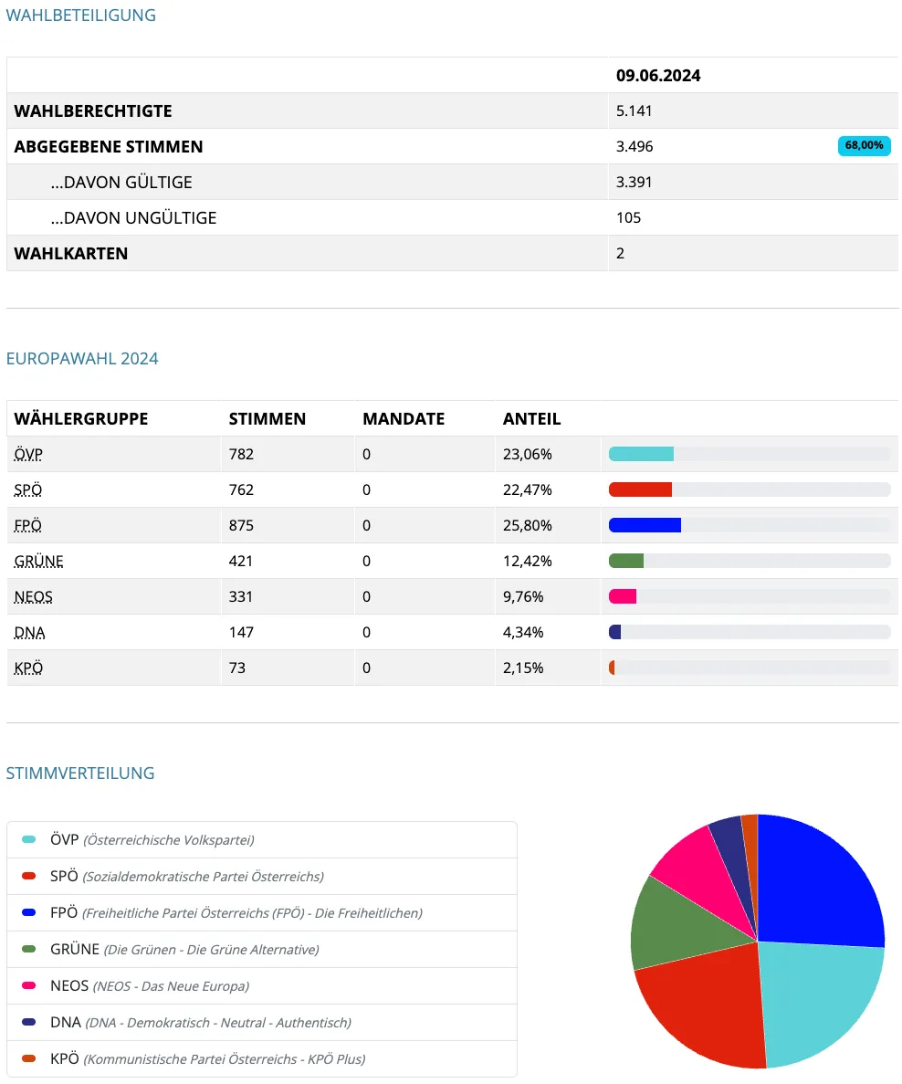 Das Bild ist eine Tabelle mit Abstimmungsdaten aus einer Wahl. Die Tabelle enthält die Anzahl der wahlberechtigten Wähler, gültige Stimmen, ungültige Stimmen, leere Stimmzettel und Stimmanteile verschiedener politischer Parteien.
