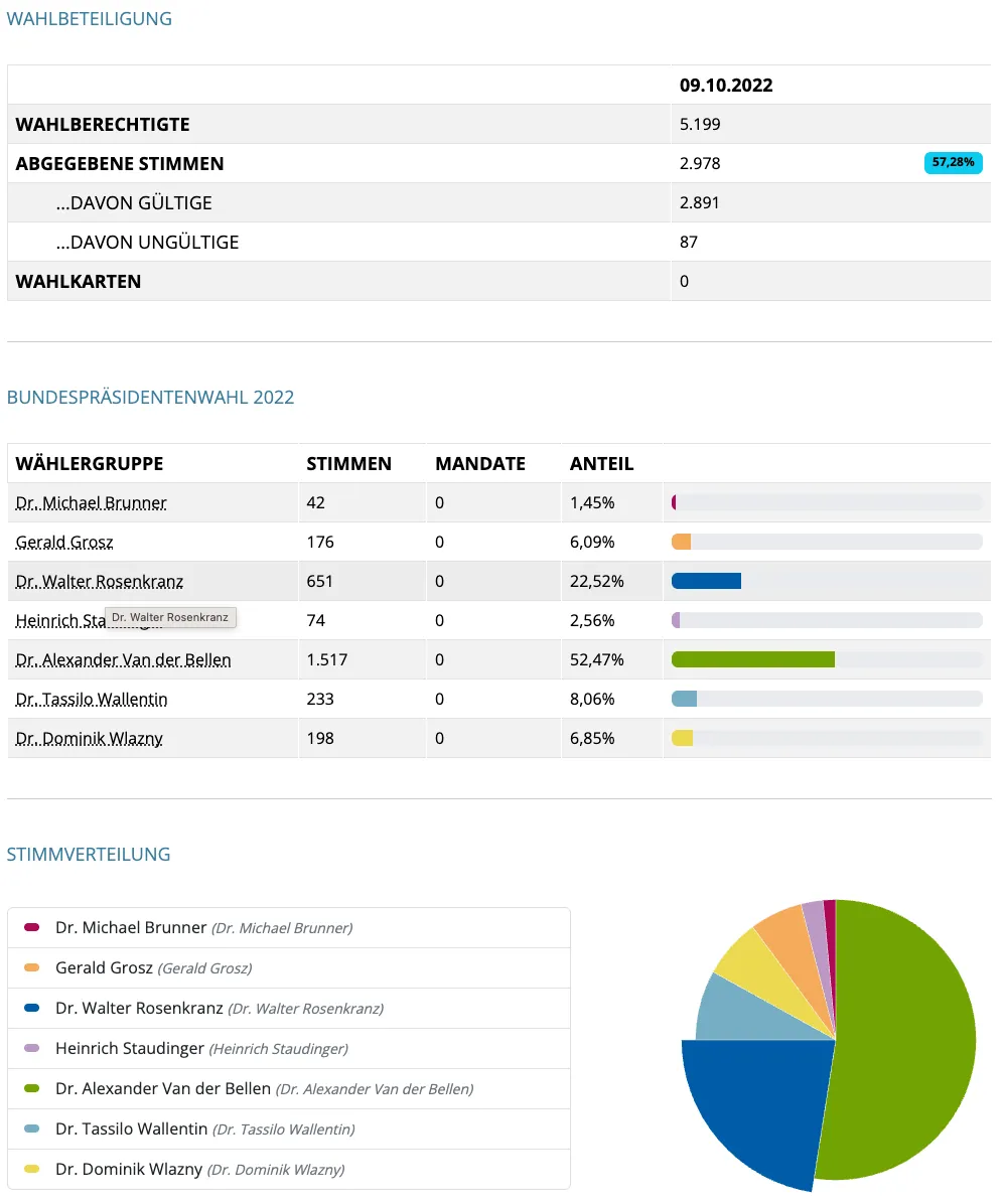Das Bild zeigt die Ergebnisse der deutschen Wahl mit gültigen Stimmen, gültigen Prozentzahlen, ungültigen Stimmen, leeren Stimmzetteln und einem Kreisdiagramm der Stimmen für sechs Kandidaten.