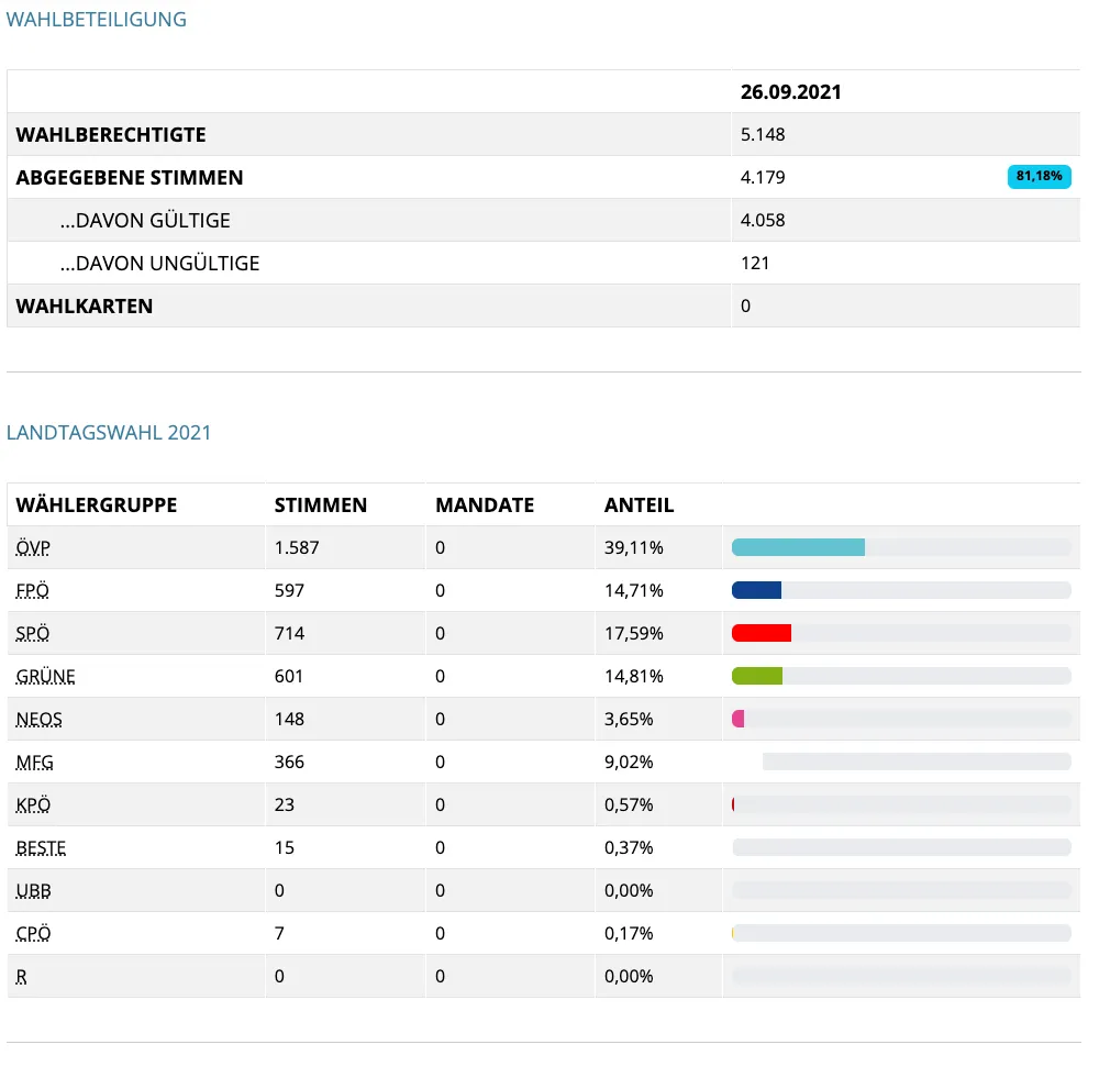 Das Bild zeigt eine Tabelle mit dem Titel 'WAHLBETEILIGUNG' mit Details zur Anzahl der Wahlberechtigten, abgegebenen Stimmen und gültigen Stimmen. Das Datum ist 26.09.2021. Die Gesamtzahl der Wahlberechtigten beträgt 5.148. Davon wurden 4.179 Stimmen abgegeben, wovon 4.058 gültig sind. Es gibt 121 ungültige Stimmen und 0 ungültige Wahlkarten.