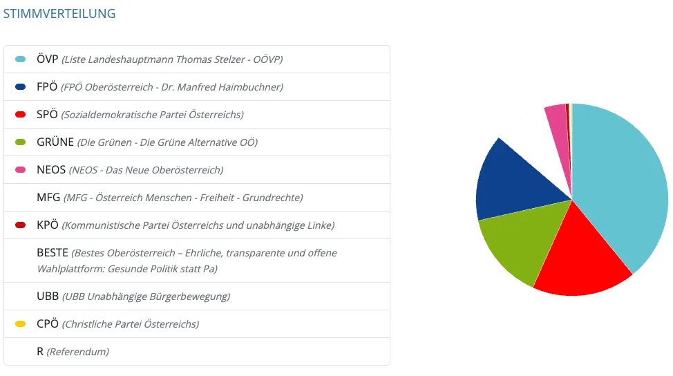Ein Kreisdiagramm mit den Ergebnissen der oberösterreichischen Landeswahl 2015. Parteien sind links beschriftet, und ihre Prozentsätze werden im Kreisdiagramm rechts dargestellt.