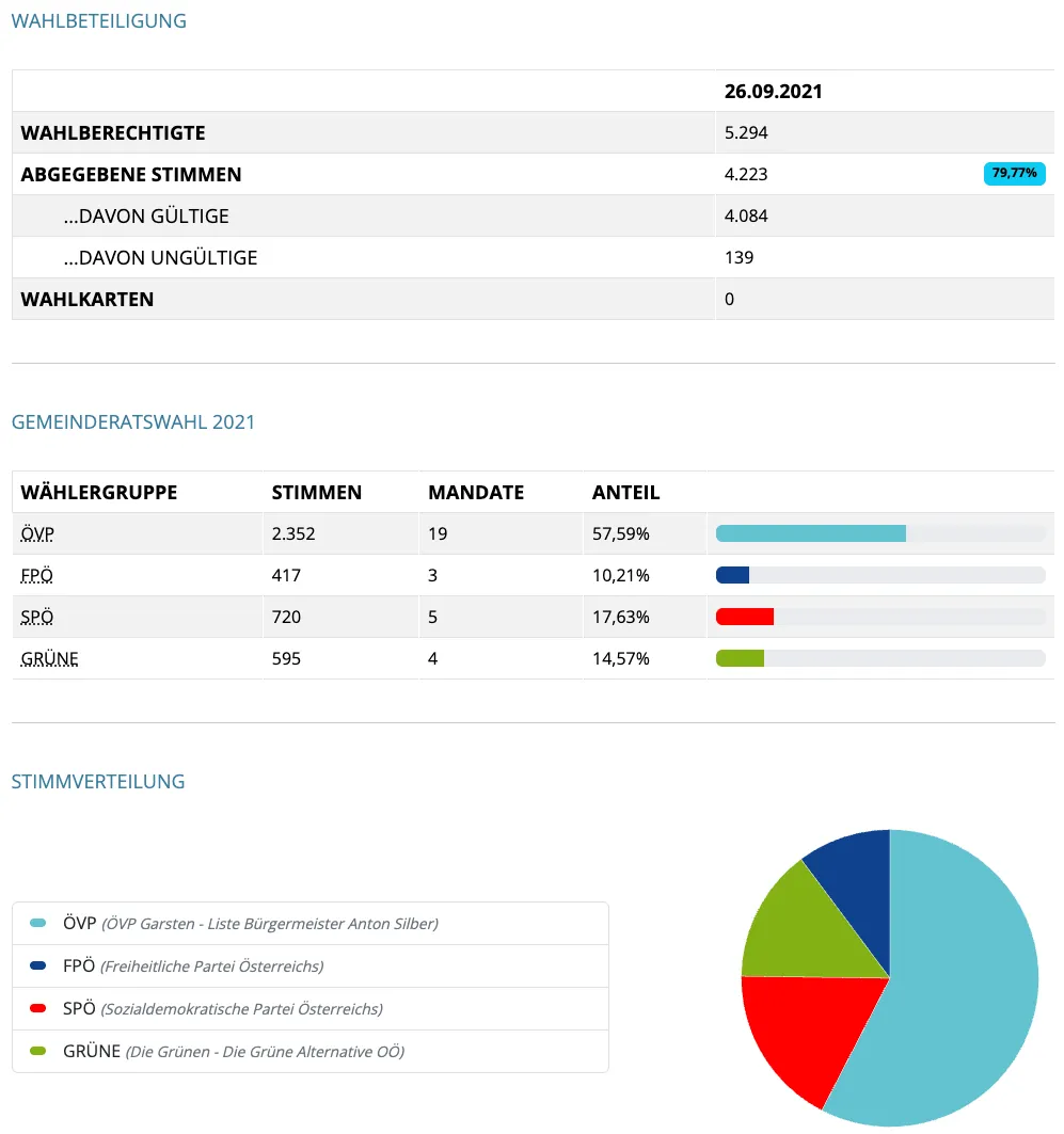 Die Tabelle zeigt Wahlergebnisse vom 26. September 2021. Es gibt 5.294 Wahlberechtigte, von denen 4.223 gültige Stimmen abgegeben haben, davon 4.084 gültig und 139 ungültig. Das Diagramm veranschaulicht die Verteilung der Stimmen auf die Parteien.