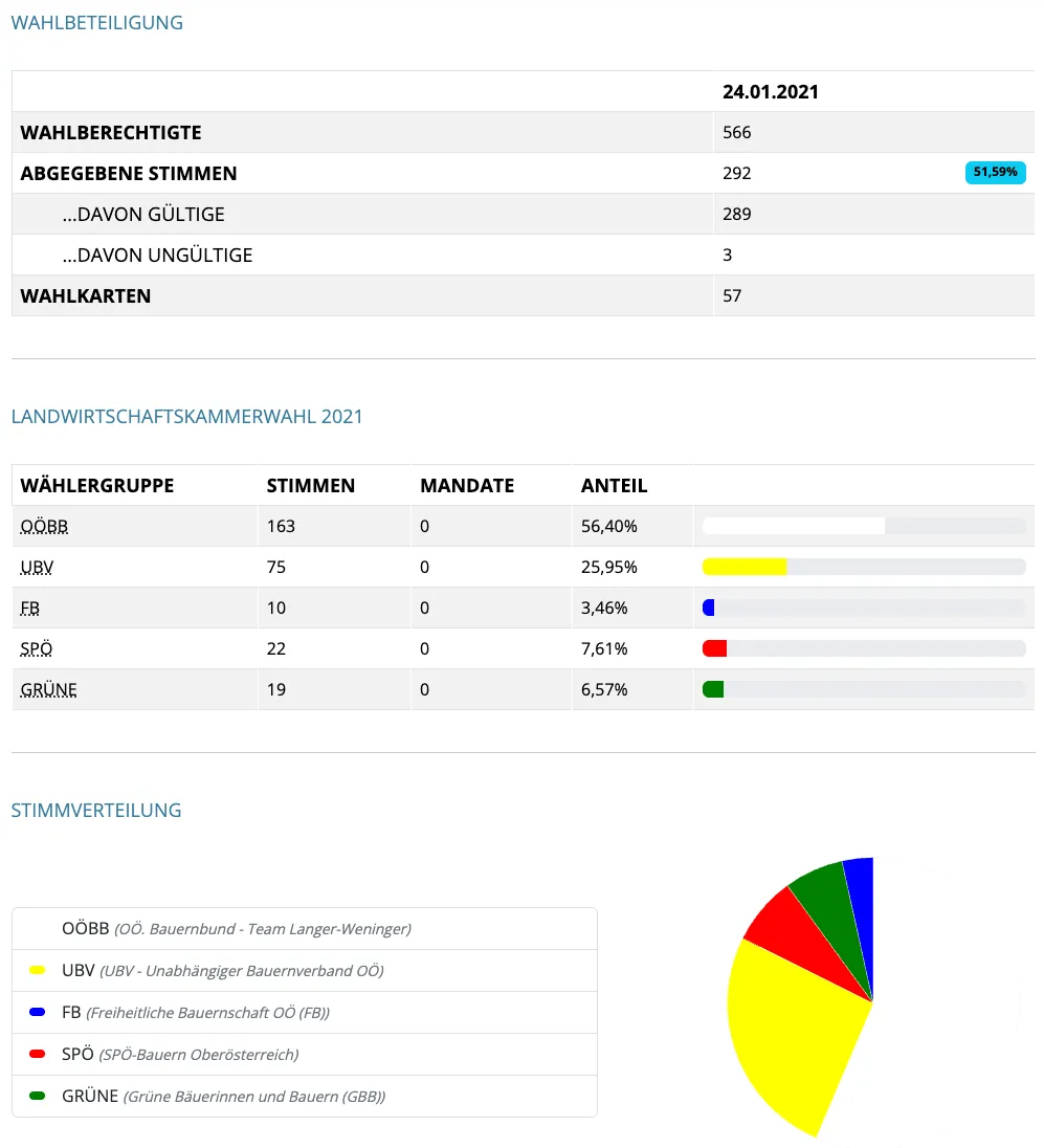Das Bild zeigt Wahlrechte und Ergebnisse einer Wahl 2021. 566 Wahlrechte standen zur Verfügung, 292 waren gültig und es wurden 57 Wahlkarten verwendet. Der Stimmenanteil ist nach Gruppen aufgeschlüsselt.