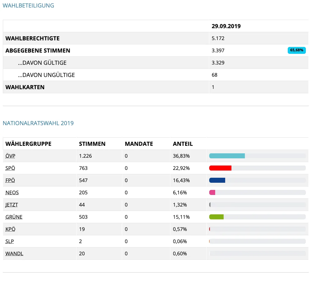 Das Bild zeigt eine Tabelle mit Wahldaten vom 29. September 2019, die die Wahlbeteiligung, gültige und ungültige Stimmen sowie deren Prozentsätze anzeigt. Zusätzlich sind die Stimmen und Mandate verschiedener Wählergruppen aufgeführt.