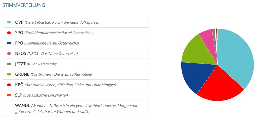 Das Kreisdiagramm zeigt die Ergebnisse der österreichischen Nationalwahl 2017, mit sechs politischen Parteien und deren Stimmenanteilen.