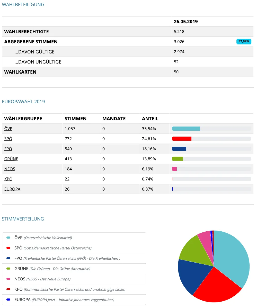 Das Bild zeigt die Wahlstatistiken aus der Europawahl in Österreich, 2019. Die Wahlberechtigten summierten sich auf 5,2 Millionen, 3,026 Millionen gaben ihre Stimmen ab, 2,974 gültig und 52 ungültig. Das Diagramm zeigt den Stimmenanteil verschiedener politischer Gruppen.