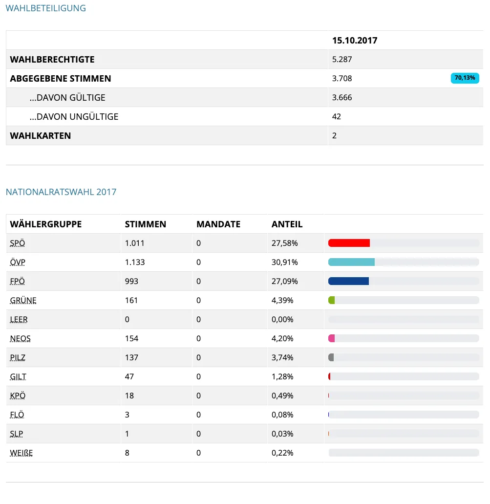 Eine Tabelle zeigt Wahldaten vom 15. Oktober 2017. Insgesamt 5.287 Wahlberechtigte, 3.708 gültige Stimmen, 42 ungültige Stimmen und 2 leere Stimmzettel. Parteiergebnisse umfassen SPO mit 1.011 Stimmen und 27,58% der Stimmen, OVP mit 1.133 Stimmen und 30,91% und andere.