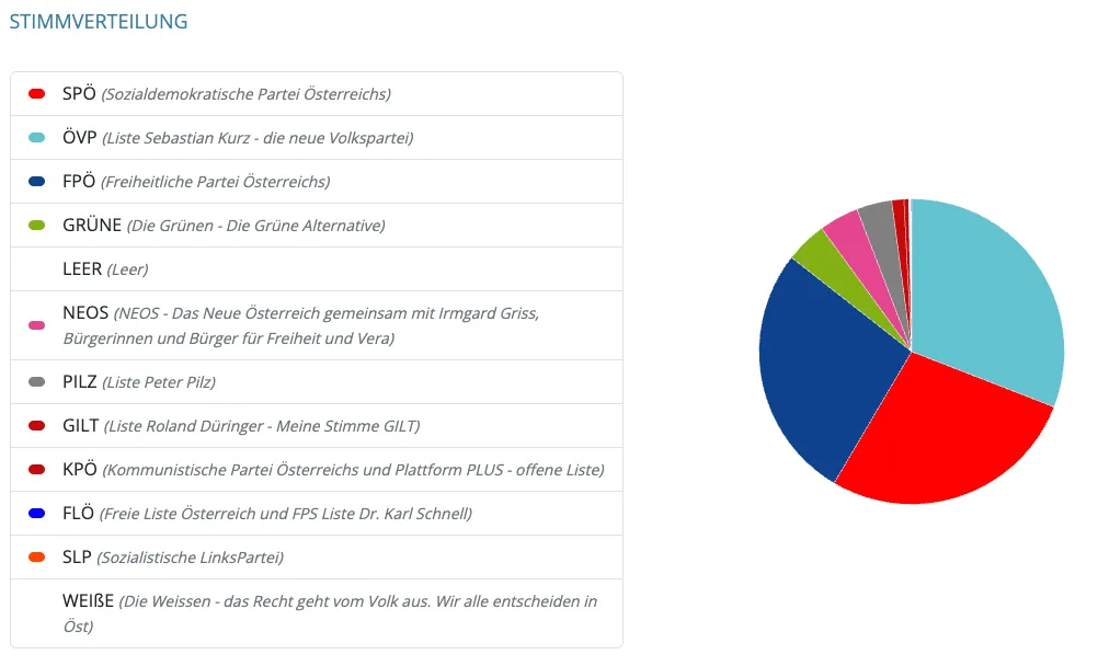 Das Bild zeigt ein Kreisdiagramm, das die Verteilung der Stimmen für verschiedene österreichische politische Parteien darstellt. Der größte Abschnitt ist blau, gefolgt von rot, grün und kleineren Abschnitten in anderen Farben. Das Diagramm ist mit den Namen der Parteien beschriftet.