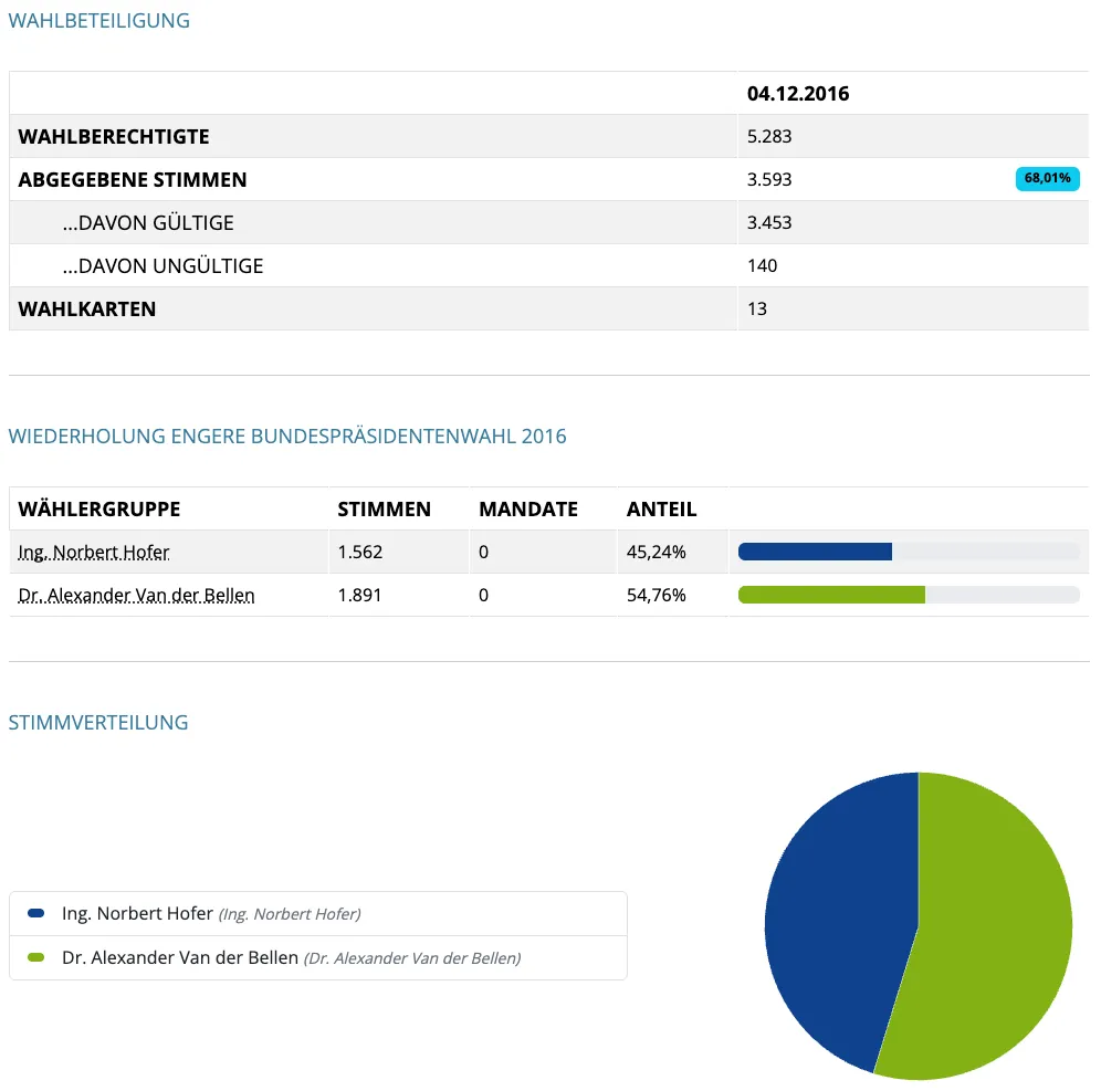 Das Bild zeigt eine Wahlbeteiligungstabelle mit Details zum Wahltermin, der Anzahl der wahlberechtigten Personen und der Verteilung der Stimmen. Ing. Norbert Hofer erhielt 45,24% der Stimmen, während Dr. Alexander Van der Bellen 54,76% erhielt. Die Ergebnisse sind auch in einem Kreisdiagramm dargestellt.