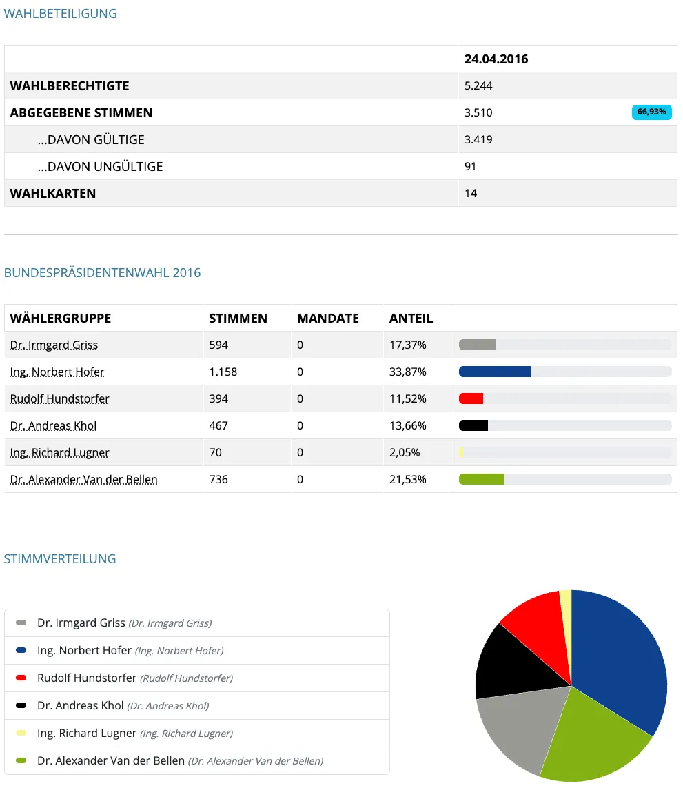 Das Bild zeigt Daten aus der deutschen Präsidentschaftswahl 2016. Es enthält Informationen über Wählerrechte, gültige und ungültige Stimmen sowie Stimmzettel. Ein Kreisdiagramm veranschaulicht die Verteilung der Stimmen auf die Kandidaten.