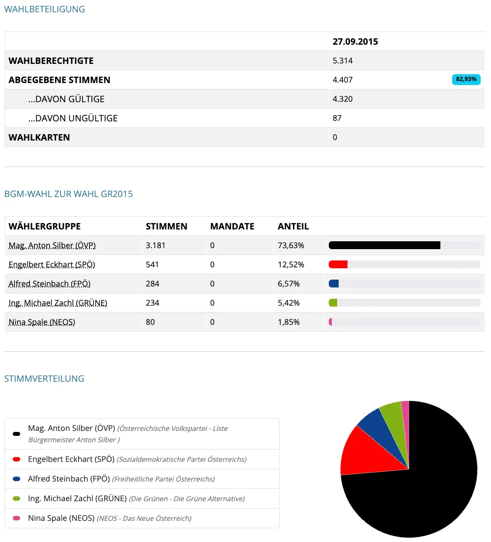 Die österreichische Nationalratswahl 2015 in Wien zeigt, dass Mag. Anton Silber 73,63% der Stimmen gewonnen hat. Engelbert Eckhart erhielt 12,52%, Alfred Steinbach 6,57%, Ing. Michael Zachl 5,42% und Nina Spale 1,85%. Die gültigen Stimmen sind 4.407 von 5.314.