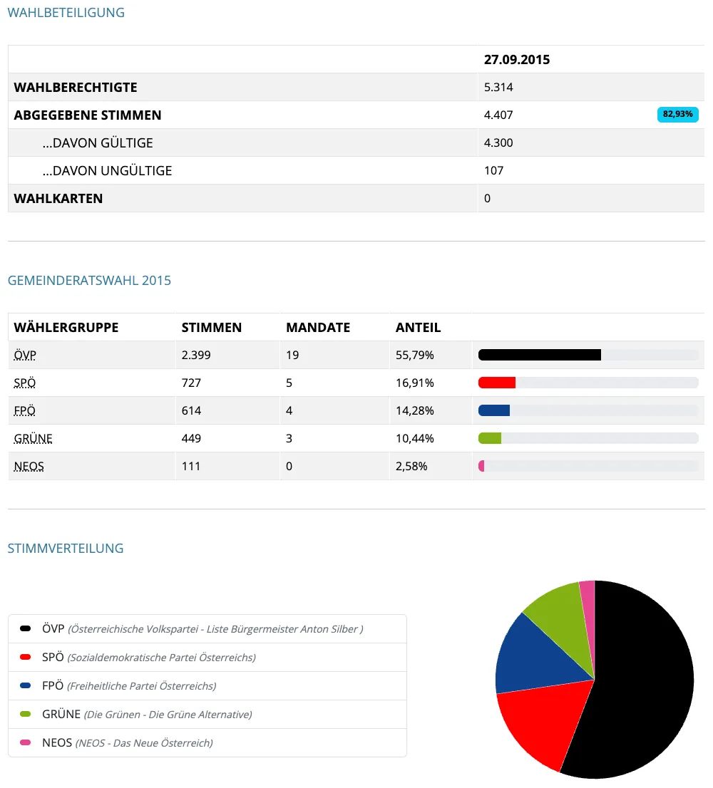 Die Wahldaten zeigen 5.314 stimmberechtigte Wähler, mit 4.407 abgegebenen Stimmen. 4.300 waren gültig, und 107 waren ungültig. Es wurden keine Wahlkarten verwendet. Die Ergebnisse der Gemeinderatswahl zeigen, dass die OVP 19 Mandate, die SPÖ 5, die FPÖ 4 und die GRÜNEN 3 gewonnen haben. NEOS erhielt 0 Mandate. Die Stimmverteilung ist durch ein Kreisdiagramm dargestellt.