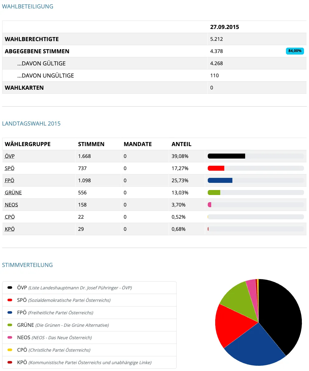 Das Bild zeigt die Ergebnisse der österreichischen Landtagswahl 2015, die Verteilung der gültigen Stimmen unter verschiedenen Parteien. Die ÖVP führt mit 39,08%, gefolgt von SPÖ, FPÖ, Grüne, NEOS und KPÖ. Ungültige Stimmen und leere Stimmzettel werden ebenfalls notiert.