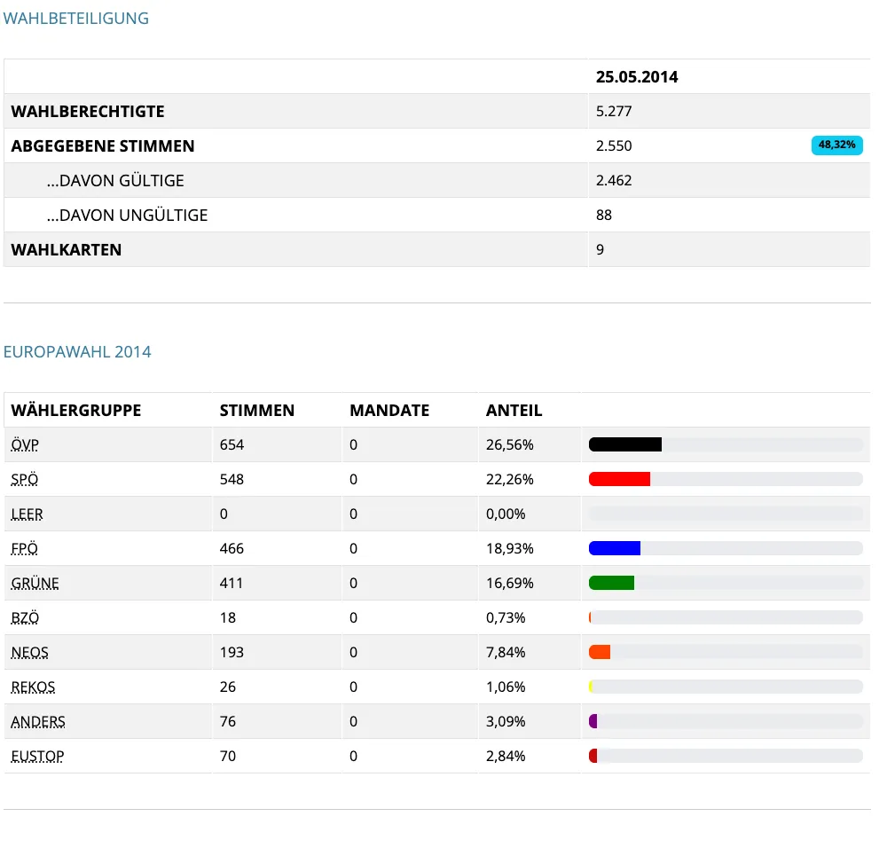 Die Tabelle zeigt Wahldaten vom 25.05.2014. Es enthält Angaben zu wahlberechtigten Personen, gültigen Stimmen, ungültigen Stimmen und ungültigen Stimmzetteln. Es gibt 9 Wählergruppen mit ihren jeweiligen Stimmen, Sitzen und Prozentsätzen.