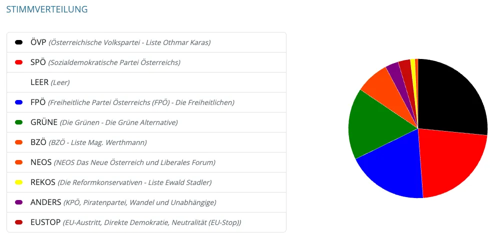 Kreisdiagramm, das die Ergebnisse einer Wahl zeigt. Der größte Abschnitt ist blau, gefolgt von roten, grünen, orangefarbenen und violetten Abschnitten. Das Diagramm ist mit den Namen der politischen Parteien beschriftet.