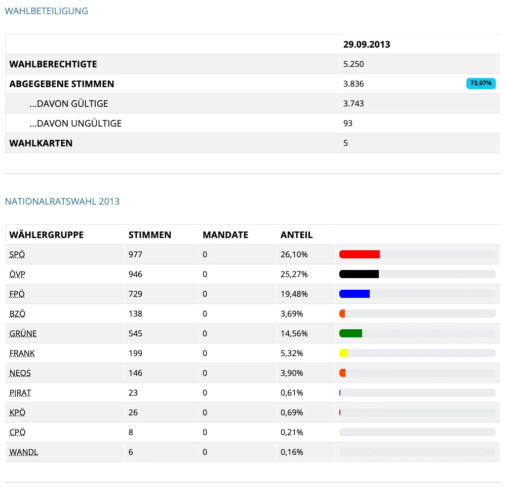 Das Bild enthält eine Tabelle mit dem Titel 'Wahlbeteiligung' mit Details vom 29. September 2013. Es zeigt wahlberechtigte Personen, abgegebene Stimmen, gültige und ungültige Stimmen. Darunter befindet sich eine Tabelle für die 'Nationalratswahl 2013' mit verschiedenen politischen Parteien, deren Stimmen, Mandate und prozentuale Anteile.