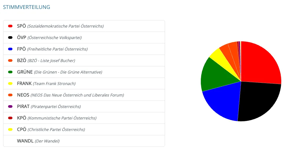Die Kreisgrafik zeigt den Stimmenanteil verschiedener politischer Parteien in Österreich. Der größte Abschnitt ist blau und repräsentiert die größte Partei.