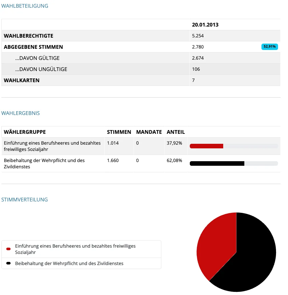 Ein Wahlergebnis von 2013 zeigt 52,91% gültige Stimmen. Zwei Vorschläge sind mit Stimmen und Prozentsätzen aufgeführt. Ein Kreisdiagramm zeigt zwei Kategorien mit ihren jeweiligen Prozentsätzen.