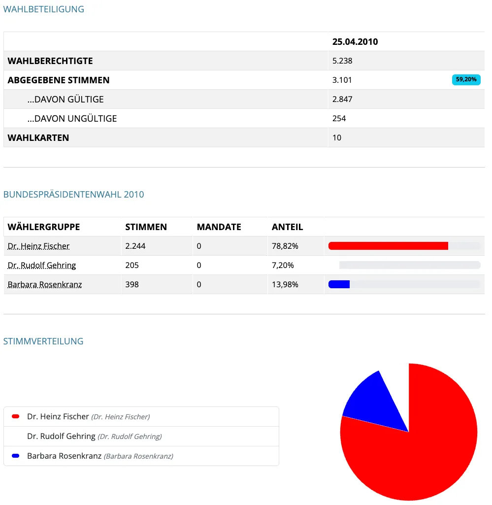 Wahlbeteiligung mit 5.238 berechtigten Wählern, 3.101 abgegebene gültige Stimmen, davon 2.847 für Dr. Heinz Fischer und 254 für Dr. Rudolf Gehring. 10 Stimmzettel waren ungültig. Bei der Bundespräsidentenwahl 2010 erhielt Dr. Heinz Fischer 2.244 Stimmen, Dr. Rudolf Gehring 205 Stimmen und Barbara Rosenkranz 398 Stimmen. Ein Kreisdiagramm zeigt die Verteilung der Stimmen.