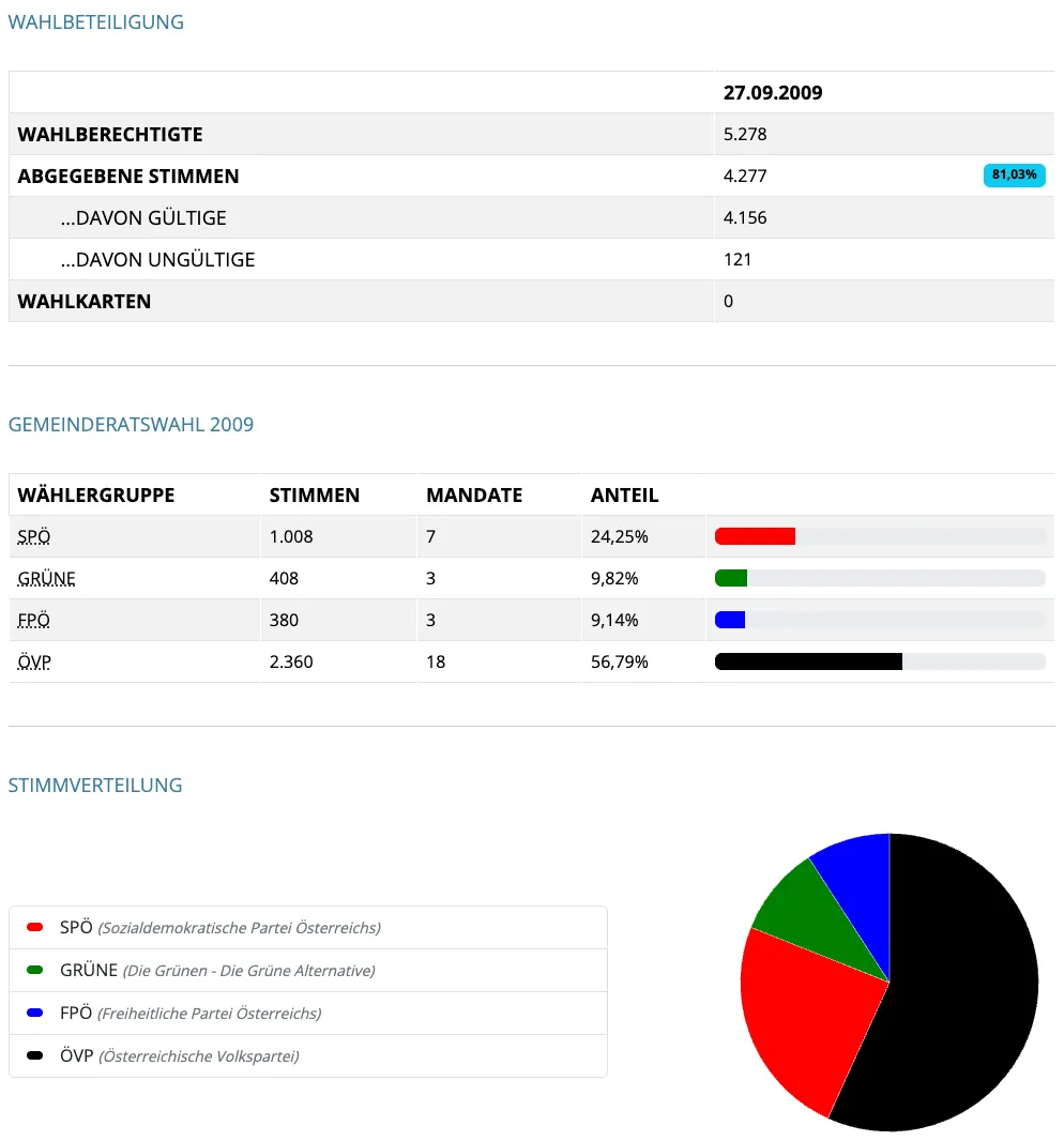 Das Bild zeigt die Wahlergebnisse der Gemeinderatswahl 2009. Die Wahlbeteiligung beträgt 81,03% mit 5.278 Wählern. Davon sind 4.156 Stimmen gültig. Die Grafik zeigt die Stimmenverteilung auf die politischen Parteien.