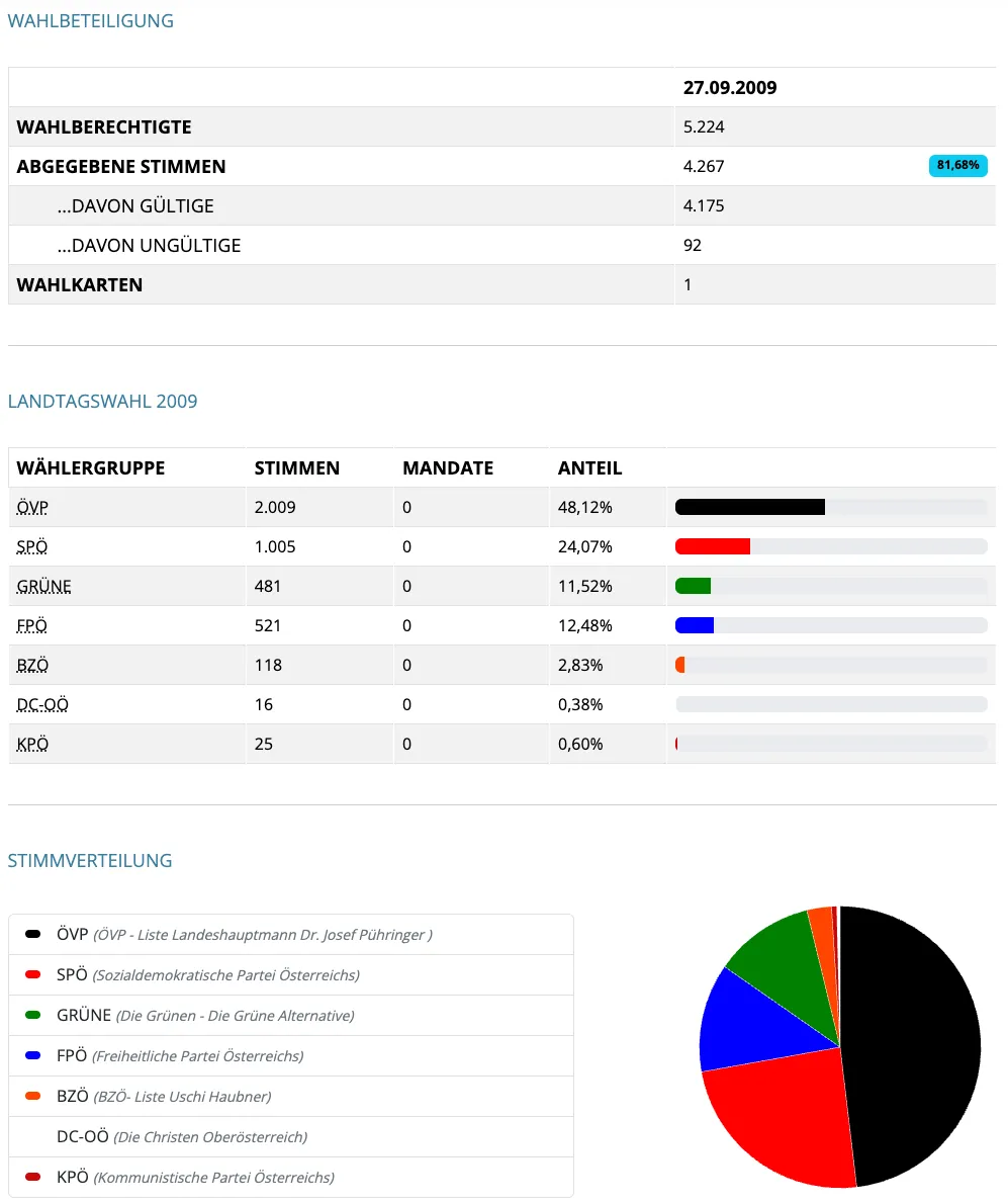 Die Tabelle zeigt Daten aus der Landtagswahl 2009. OVP gewann mit 2.009 Stimmen und 48,12% der Stimmen. SPÖ folgte mit 1.005 Stimmen und 24,07%. Die Grünen erhielten 481 Stimmen und 11,52%. Die übrigen Parteien erhielten keine Mandate.