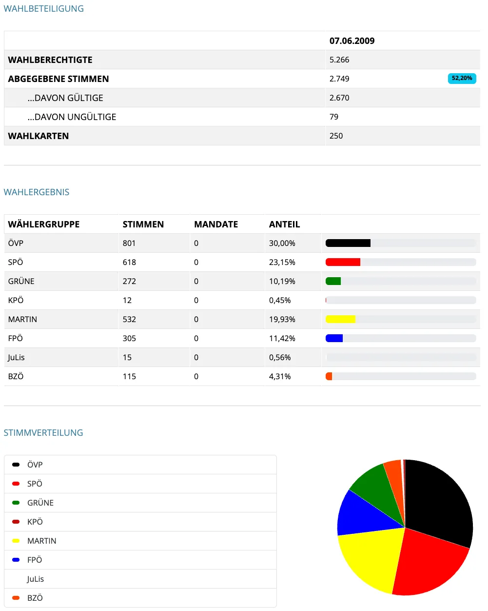 Das Bild zeigt Wahlergebnisse mit verschiedenen Statistiken. Insgesamt gibt es 2.749 Stimmen, davon sind 52,20% gültig. Gültige Stimmen sind 2.670, ungültige Stimmen sind 79 und Wahlkarten sind 250. Die Wahlbeteiligung zeigt mehrere Parteien mit ihrer Stimmenzahl, ihrem Anteil und Farbcode.