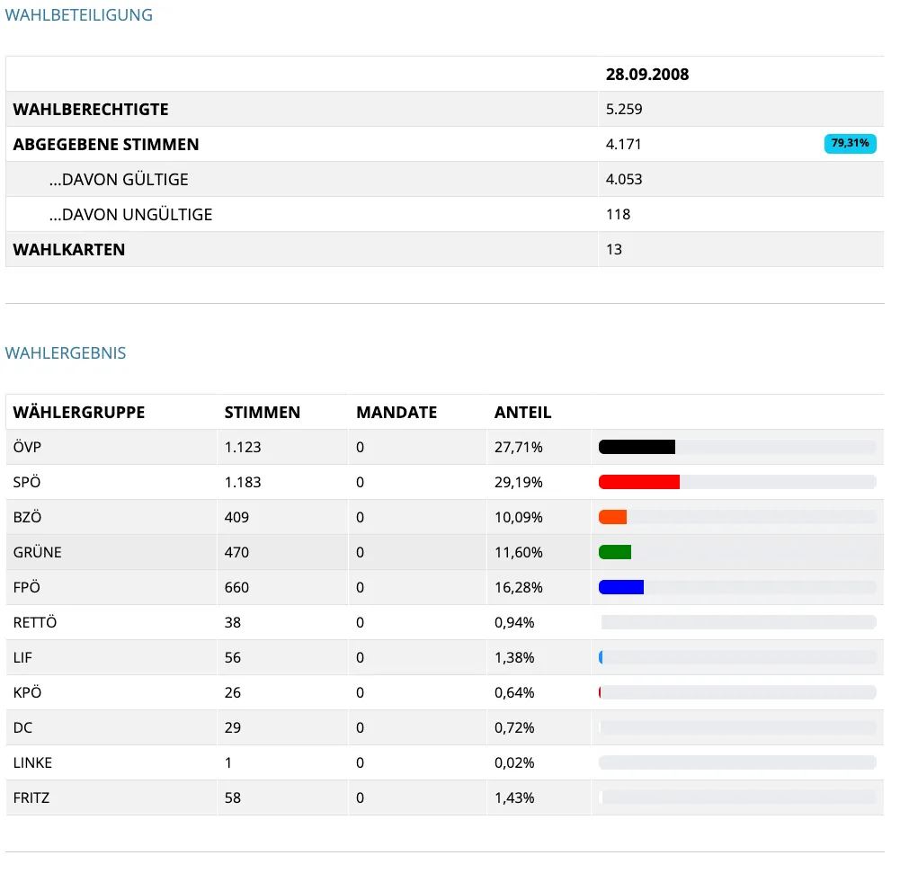 Die Tabelle zeigt Wahlbeteiligungsdaten vom 28.09.2008, einschließlich wahlberechtigter Personen, gültiger Stimmen, ungültiger Stimmen und leerer Stimmzettel. Es werden auch die Stimmanteile und Mandate verschiedener politischer Gruppen aufgelistet.