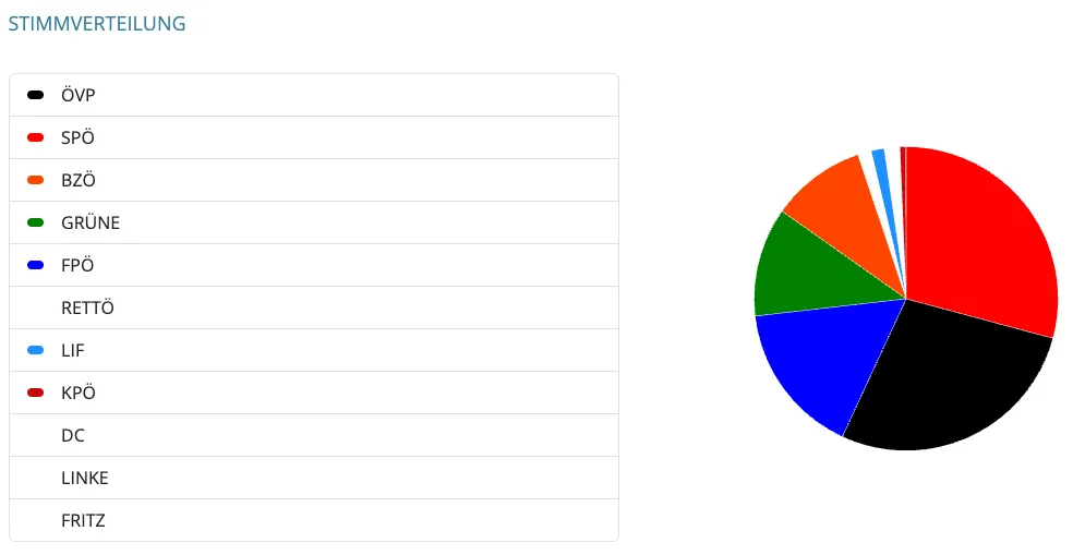 Ein Kreisdiagramm mit dem Titel Lunge zeigt verschiedene farbige Abschnitte. Der größte Abschnitt ist blau, gefolgt von rot, orange, grün, hellblau und einem winzigen weißen Abschnitt.
