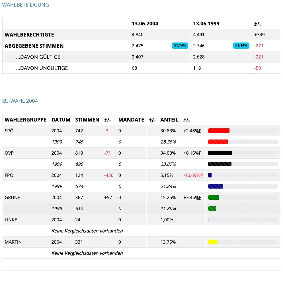 Das Bild zeigt die Wahlbeteiligungsdaten vom 13. Juni 1999 und 13. Juni 2004. 1999 nahmen 4.491 stimmberechtigte Personen teil, davon waren 2.746 gültig. 2004 beteiligten sich 4.840 Wähler, davon 2.475 gültig. Die Tabelle enthält auch Änderungen in der Anzahl der Wähler und der Prozentsätze.