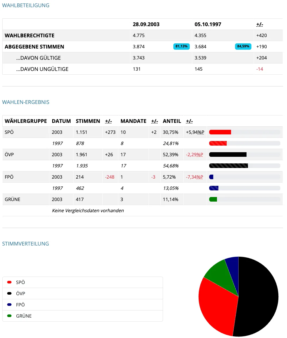 Das Bild zeigt Wahlergebnisse mit Wahlbeteiligung, gültigen und ungültigen Stimmen sowie Parteirepräsentation. Im Jahr 2003 betrug die Wahlbeteiligung 4,775, mit 3,874 gültigen Stimmen und 131 ungültigen Stimmen. Die Ergebnisse zeigen den Prozentsatz der gültigen Stimmen für jede Partei.