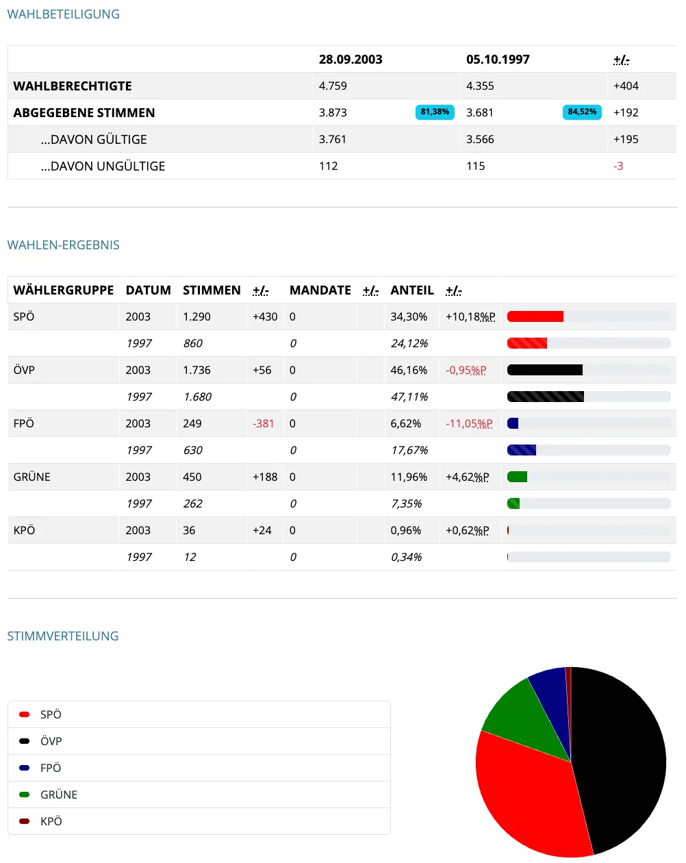 Die Tabelle zeigt die Wahlergebnisse aus zwei Wahlen in den Jahren 2003 und 1997. Die Partei SPO hatte 1.290 Stimmen im Jahr 2003 und 860 Stimmen im Jahr 1997. Das Diagramm zeigt die Verteilung der Stimmen auf verschiedene Parteien.