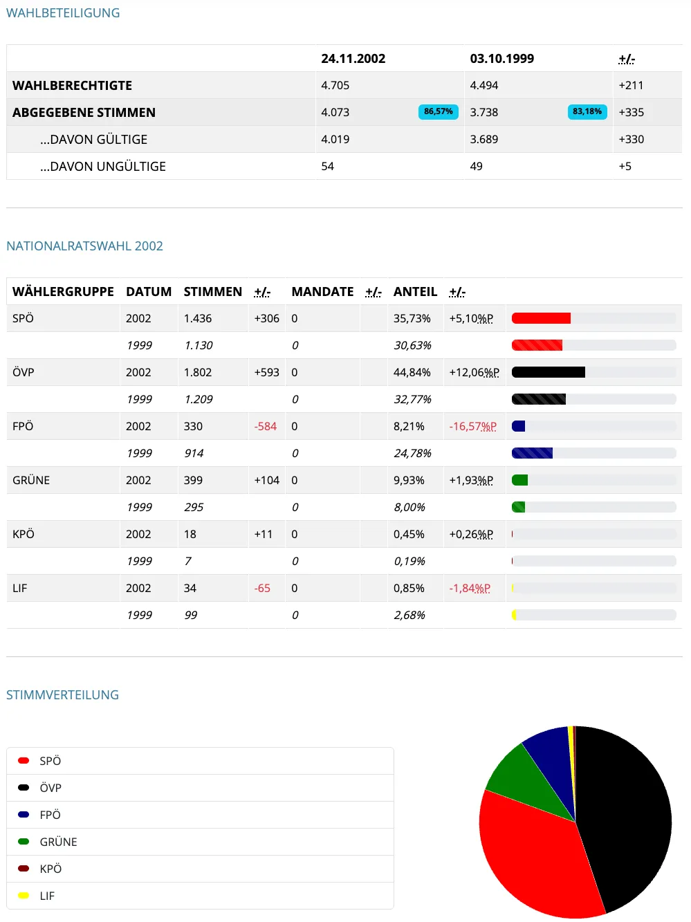 Die Tabelle zeigt die Wahlergebnisse von 2002 und 1999. Es enthält gültige Stimmen, ungültige Stimmen und gültige Stimmen für jede politische Partei.