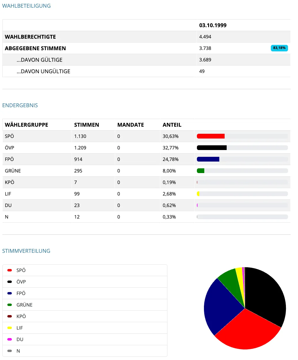 Das Bild zeigt eine Wahlergebnistabelle mit gültigen Stimmen, gültigen Stimmen in Prozent und Stimmenanteil nach politischer Partei. Die Tabelle zeigt die Stimmenzahlen und Prozentsätze für verschiedene politische Gruppen.