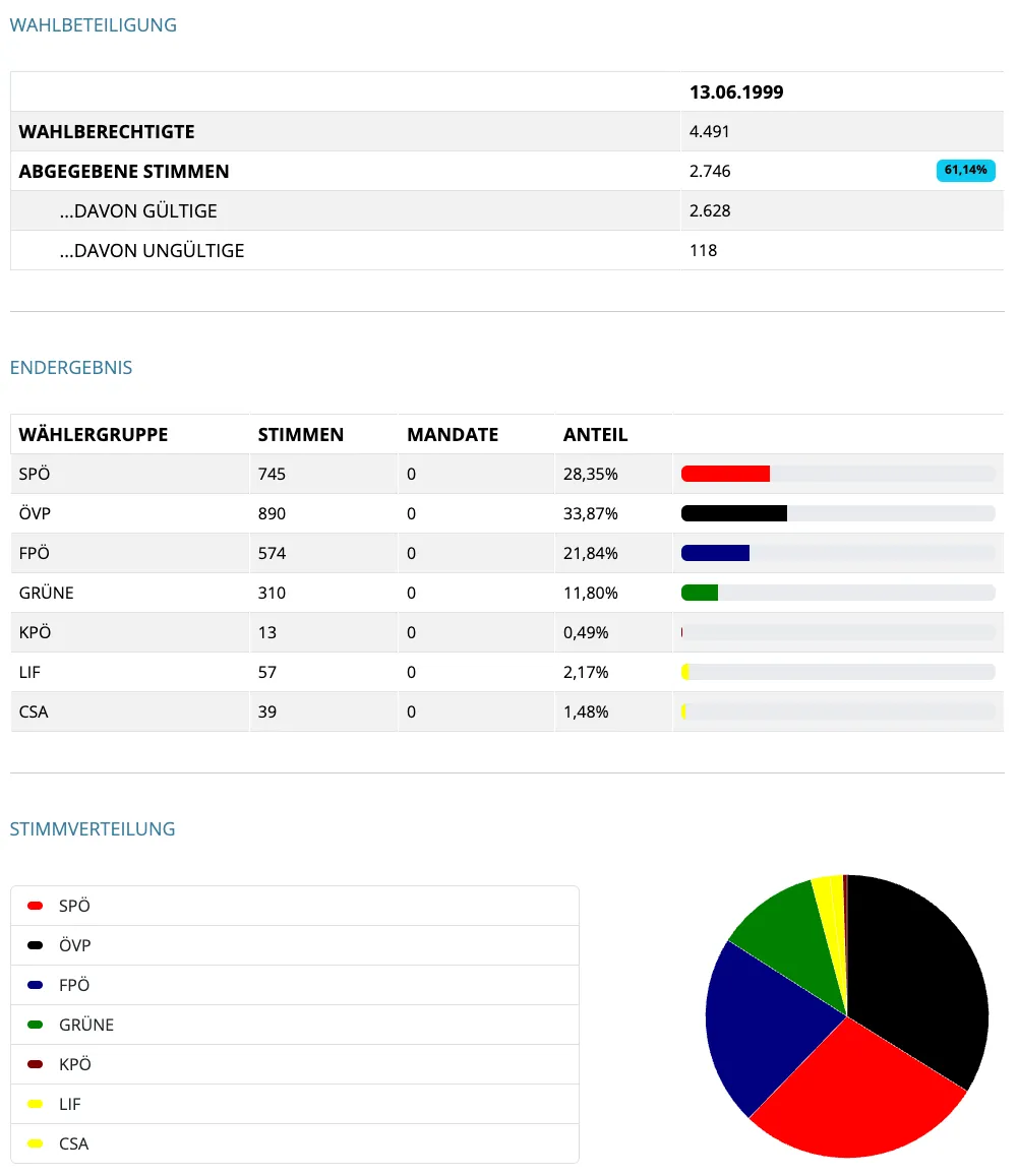 Wahlergebnisse vom 13.06.1999. 4.491 stimmberechtigte Personen gaben 2.746 Stimmen ab, davon 2.628 gültig und 118 ungültig. Die Ergebnisse umfassen Prozentsätze und ein Kreisdiagramm.