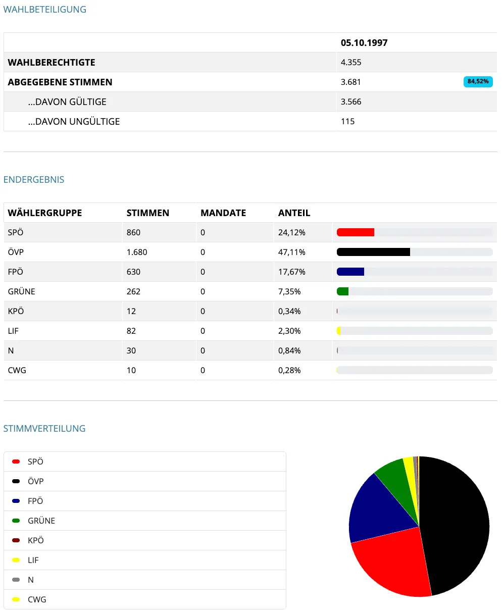 Das Bild zeigt Wahlergebnisse. Die Gesamtstimmen betragen 4.355 mit 84,52% gültigen Stimmen. Von den gültigen Stimmen sind 3.566 gültig und 115 ungültig. Die Ergebnisse zeigen SPÖ mit 860 Stimmen, 0 Mandaten und 24,12% Anteil. ÖVP hat 1.680 Stimmen, 0 Mandate und 47,11%. Andere Parteien sind FPÖ, Grüne, KPÖ, LIF, N und CWG.