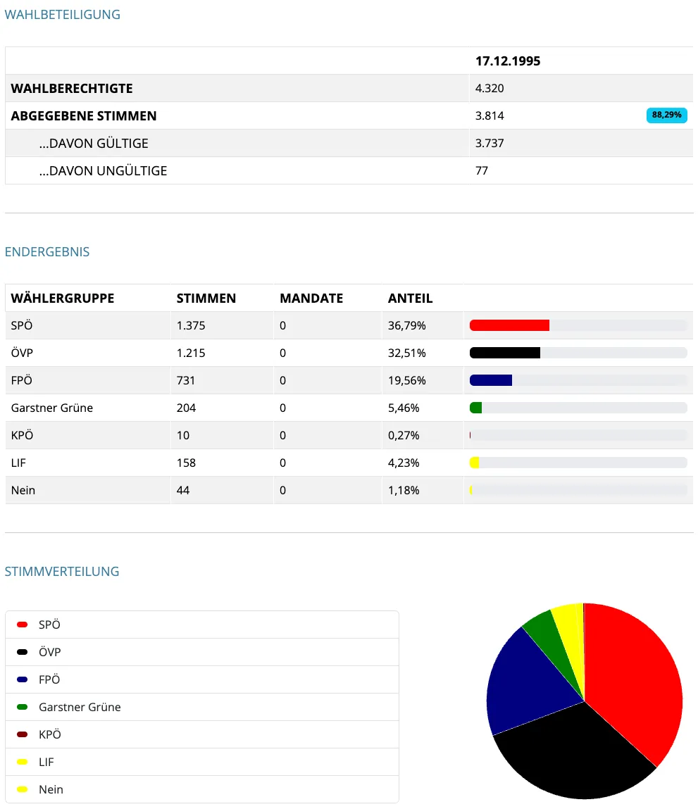 Die Tabelle zeigt die Ergebnisse einer Wahl am 17.12.1995. Gesamtstimmen: 4.320. Gültige Stimmen: 3.814. 77 Stimmen waren ungültig. Die Partei Spö hatte 1.375 Stimmen, ÖVP 1.215, FPÖ 731 und andere.