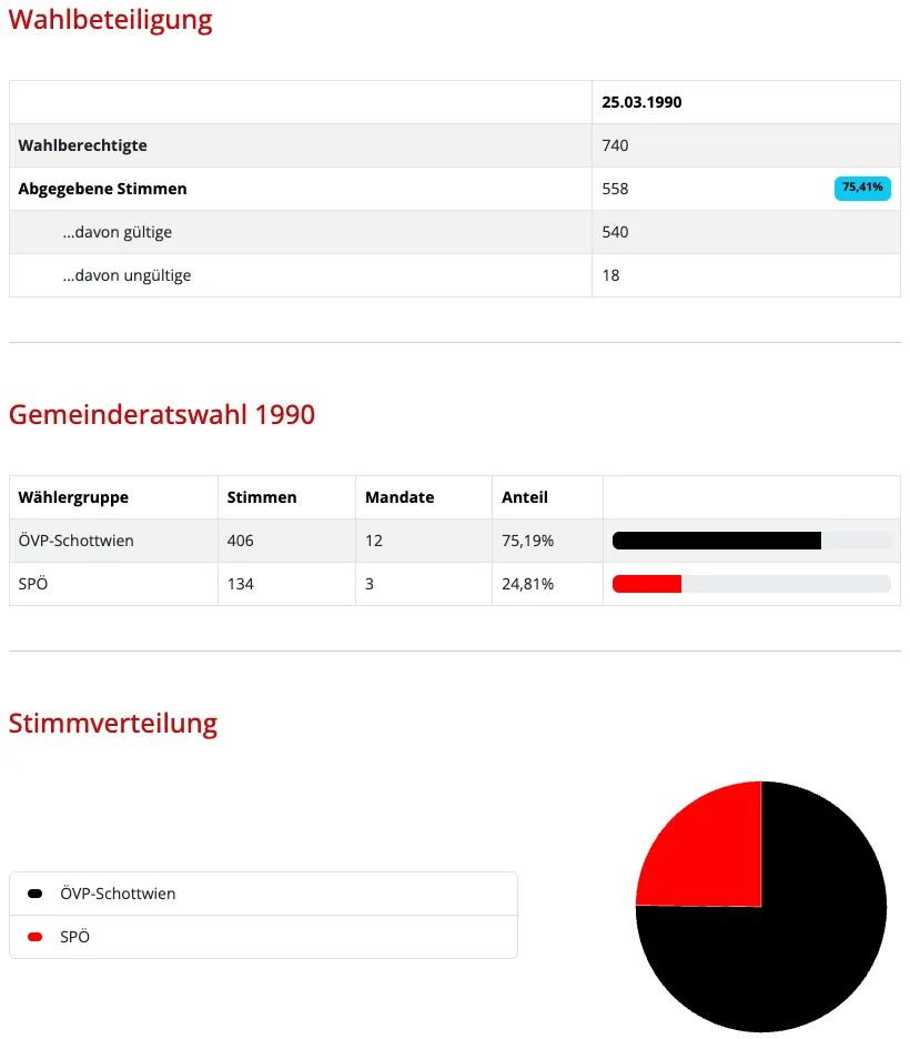 Bild der Gemeinderatswahlergebnisse vom 25.03.1990 mit Angaben zu gültigen Stimmen und Mandatsverteilung. Gültige Stimmen: 558. ÖVP erhielt 406 Stimmen und 12 Mandate. SPÖ erhielt 134 Stimmen und 3 Mandate.