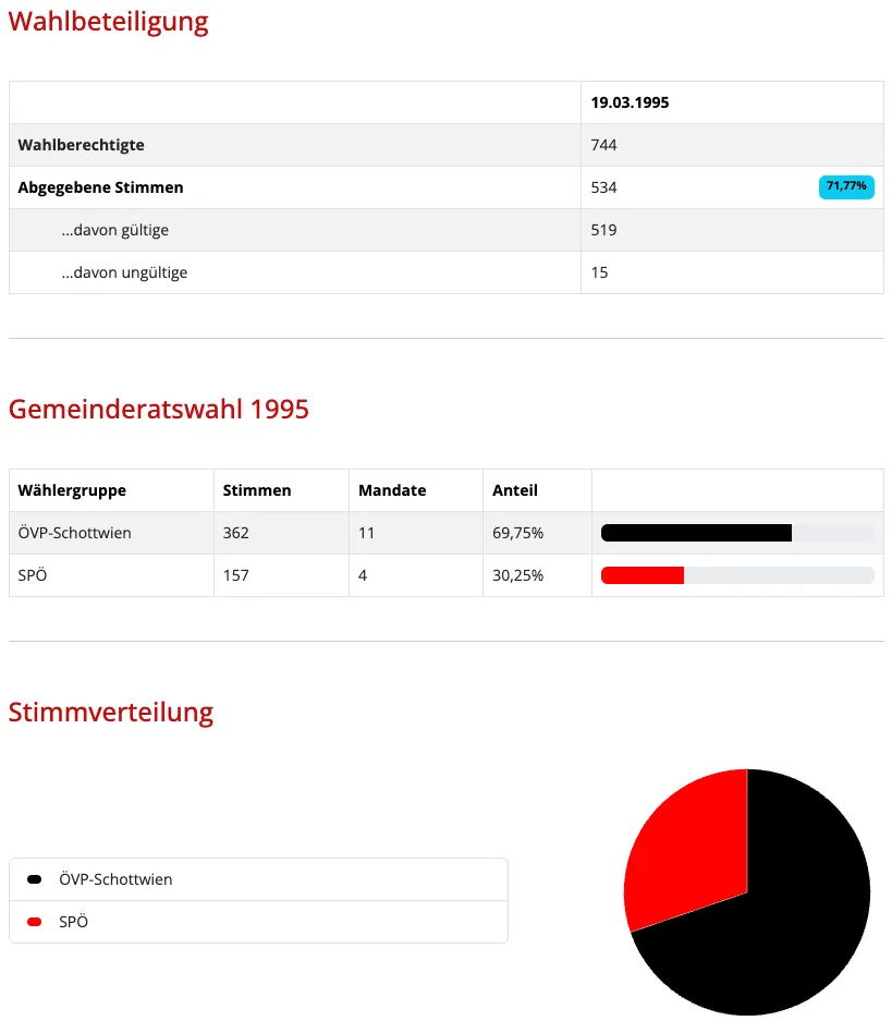 Das Bild zeigt Wahlergebnisse für das Jahr 1995. Das Wahldatum ist der 19. März 1995. Es gibt 744 Wahlberechtigte, mit 534 abgegebenen Stimmen, was einer Wahlbeteiligung von 71,77% entspricht. Die gültigen Stimmen sind 519, mit 15 ungültigen Stimmen. Die Wahlergebnisse zeigen zwei Parteien: ÖVP-Schottwien mit 362 Stimmen und 11 Mandaten sowie SPÖ mit 157 Stimmen und 4 Mandaten.