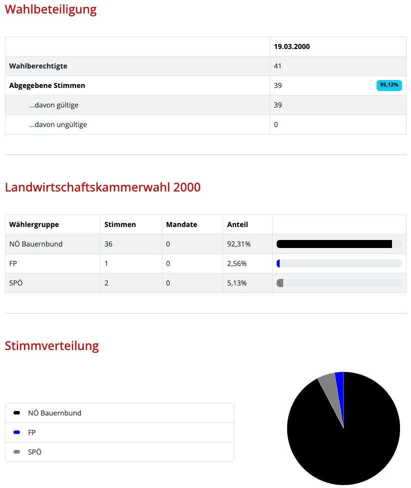 Das Bild zeigt Wahldaten aus der Landwirtschaftskammerwahl 2000, mit 39 gültigen Stimmen von 41 Wahlberechtigten. Die NO Bauernbund erhielt 92,31% der Stimmen.