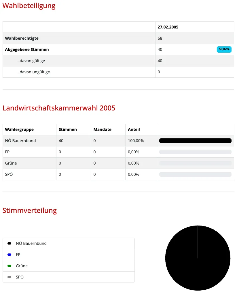 Das Bild zeigt ein Diagramm mit dem Titel Landwirtschaftskammerwahl 2005. Vier Gruppen sind dargestellt: NO Bauernbund, FP, Grüne und SPÖ. NO Bauernbund hat 40 Stimmen und 100% des Anteils, während die anderen drei keine Stimmen haben. Ein darunterliegendes Kreisdiagramm zeigt die Dominanz von NO Bauernbund.