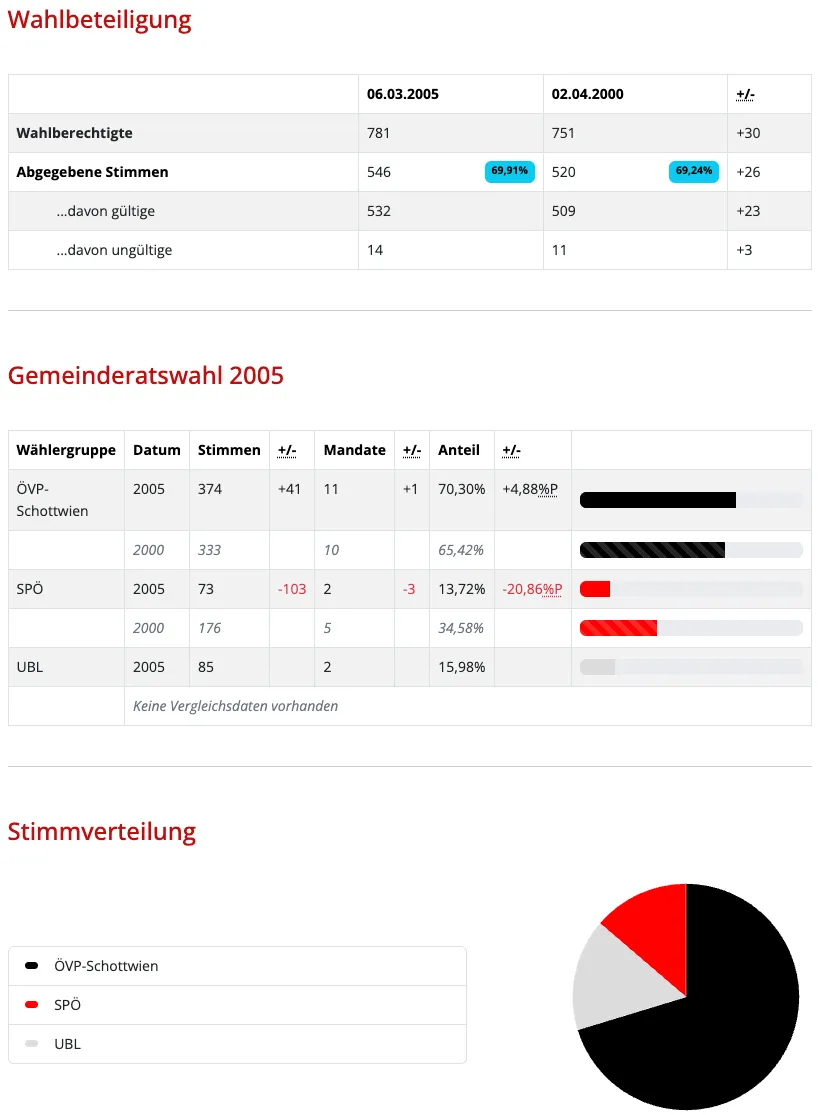 Das Bild zeigt Daten aus einer Gemeinderatswahl 2005 mit Stimmenzahlen und Prozentsätzen für verschiedene Gruppen. Gültige Stimmen stiegen um 26, ungültige um 3. Die Wahl verzeichnete Gewinne für die ÖVP-Schottwien, Verluste für die SPÖ.