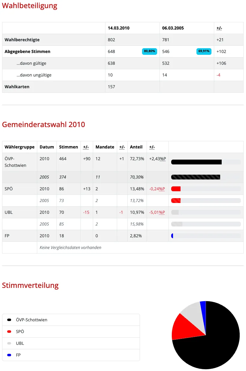 Tabelle mit Ergebnissen der Gemeinderatswahl 2010 für verschiedene Wählergruppen, darunter OVP, SPÖ, UBL und FP. OVP hatte 464 Stimmen im Jahr 2010, eine Steigerung von 90 Stimmen seit 2005.