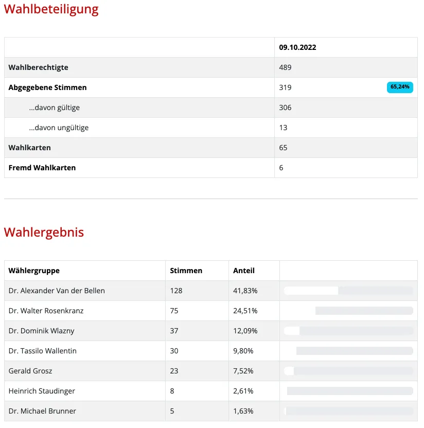 Das Bild zeigt die Wahlbeteiligung und die Ergebnisse einer Wahl. Die Wahlberechtigen betrugen insgesamt 489. Gültige Stimmen waren 319, davon 65,24%. Ungültige Stimmen waren 13. Wahlkarten insgesamt 65, davon 6 ungültig. Das Wahlergebnis zeigt Dr. Alexander Van der Bellen mit 128 Stimmen und 41,83%.