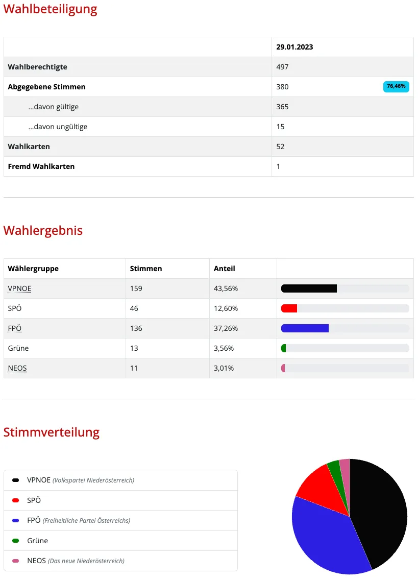 Das Bild zeigt Wahlergebnisse. Es enthält Daten zu gültigen und ungültigen Stimmen, Wahlkarten und der Verteilung der Stimmen auf verschiedene politische Parteien.