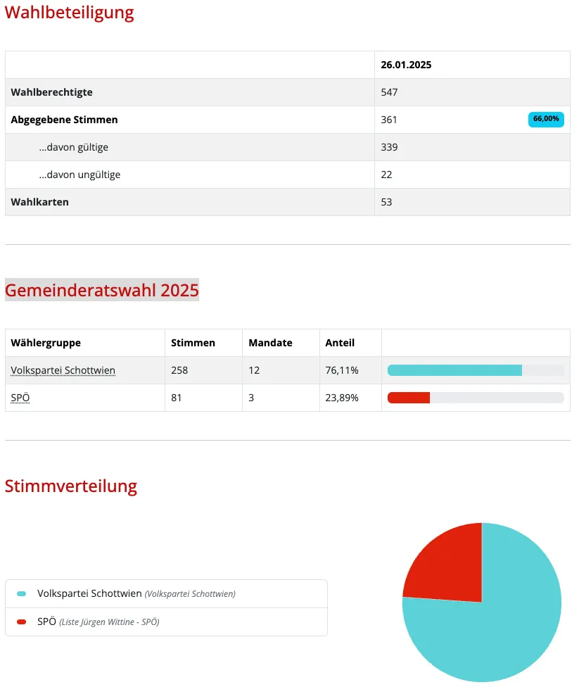 Das Bild zeigt Wahldaten für die Gemeinderatswahl 2025. Die Volkspartei Schottwien hat 258 Stimmen und 12 Mandate, was 76,11% entspricht. Die SPÖ hat 81 Stimmen und 3 Mandate, was 23,89% entspricht. Der Kreisdiagramm zeigt den Stimmanteil, wobei die Volkspartei Schottwien bei 76,11% und die SPÖ bei 23,89% liegt.
