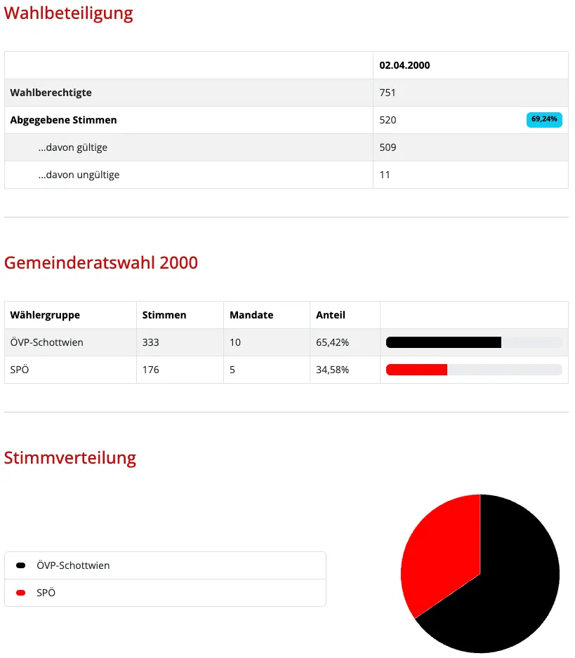 Wahltermin 02.04.2000. Wahlberechtigte 751. Abgegebene Stimmen 520 bei 69,24%. Davon gültige 509. Davon ungültige 11. Wählergruppe ÖVP-Schottwien 333 Stimmen, 10 Mandate, 65,42%. SPO 176 Stimmen, 5 Mandate, 34,58%. Stimmverteilung: ÖVP-Schottwien und SPO.