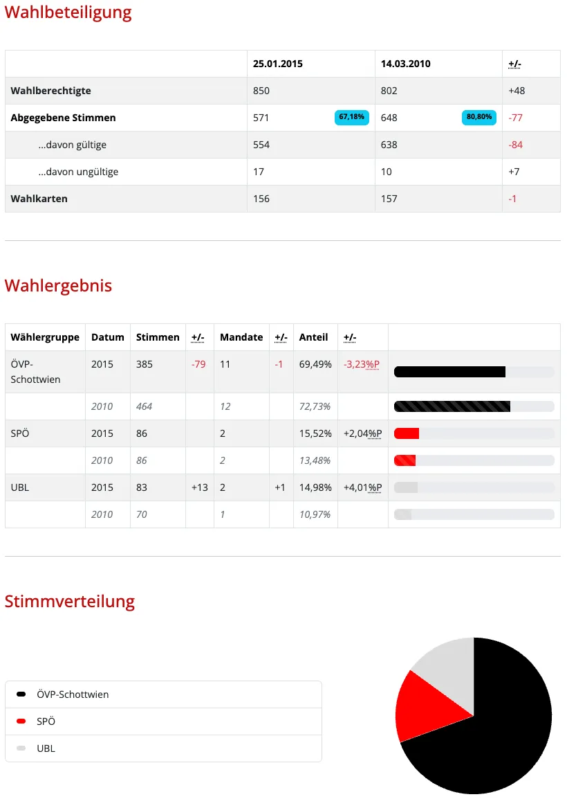 Eine Grafik zeigt Abstimmungsstatistiken von 2010 und 2015 und detailliert Änderungen in Stimmen und Prozentsätzen für politische Parteien und Gruppen.
