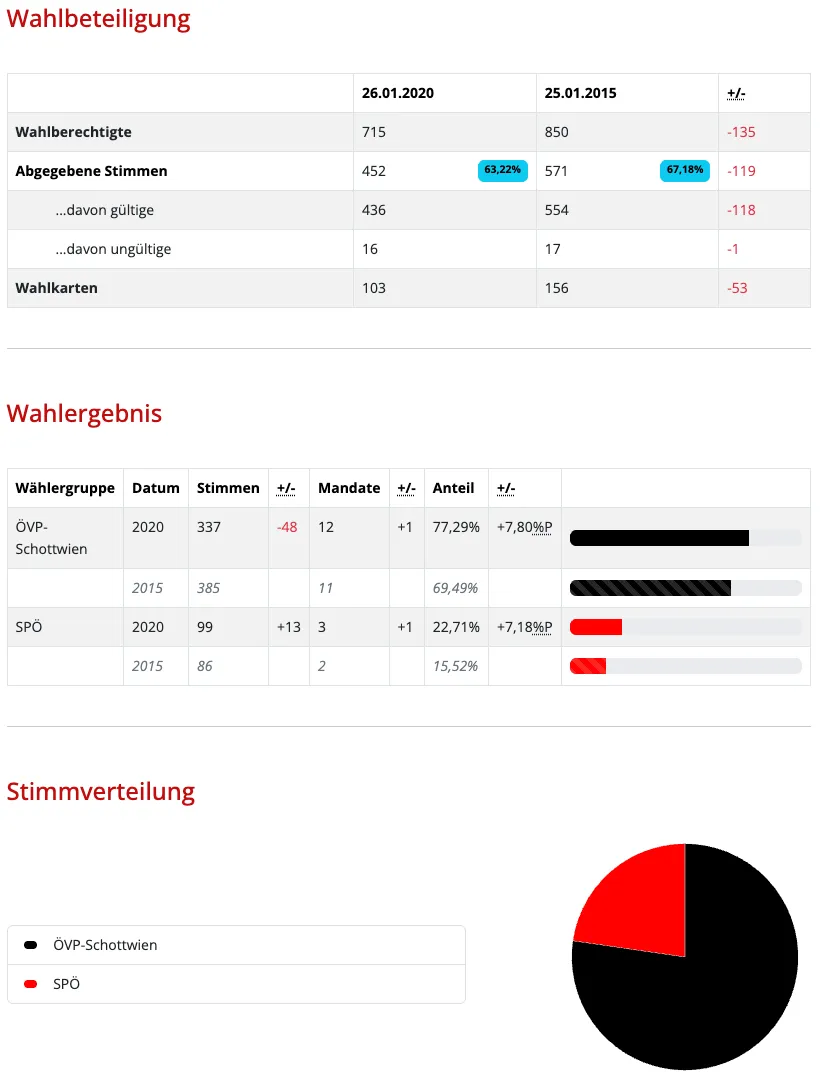 Das Bild zeigt Abstimmungsdaten mit Kategorien wie Stimmrecht, gültige Stimmen, ungültige Stimmen und Wahlkarten. Zum Beispiel sind die gesamten Stimmrechte 715, gültige Stimmen 452, ungültige Stimmen 16 und Wahlkarten 103. Das Wahlergebnis zeigt ÖVP-Schottwien mit 337 Stimmen, ein Rückgang von 48 und 12 Mandaten, während SPÖ 99 Stimmen hat, ein Anstieg von 13 und 3 Mandaten.