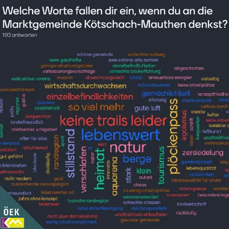Ein Wortwolkendiagramm enthält Wörter, die einem in den Sinn kommen, wenn man an die Marktgemeinde Kötschach-Mauthen denkt. Die Wörter umfassen 'Natur', 'Dorf', 'Weg' und 'Lebenswert', unter anderem. Das Bild trägt den Titel 'Welche Worte fallen dir ein, wenn du an die Marktgemeinde Kötschach-Mauthen denkst?'. Es gibt 193 Antworten.